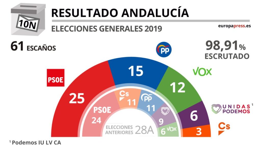 ¿Cómo fueron las últimas elecciones de 2019 en Andalucía?