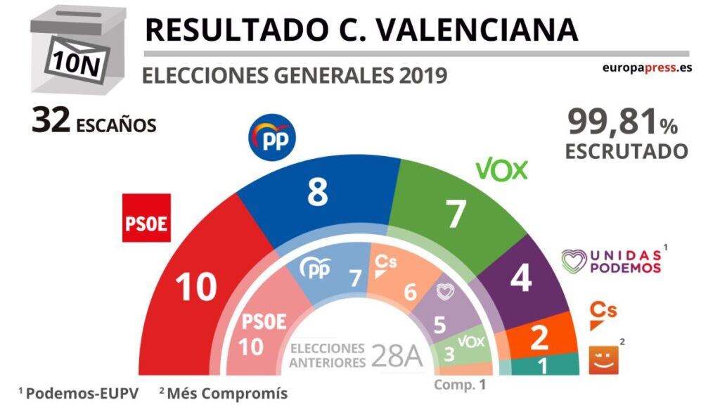 ¿Cómo fueron las últimas elecciones de 2019 en Comunidad Valenciana?