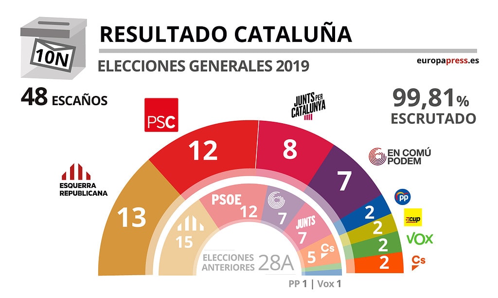Resultados elecciones generales 2023 en Cataluña votos y escaños del 23J