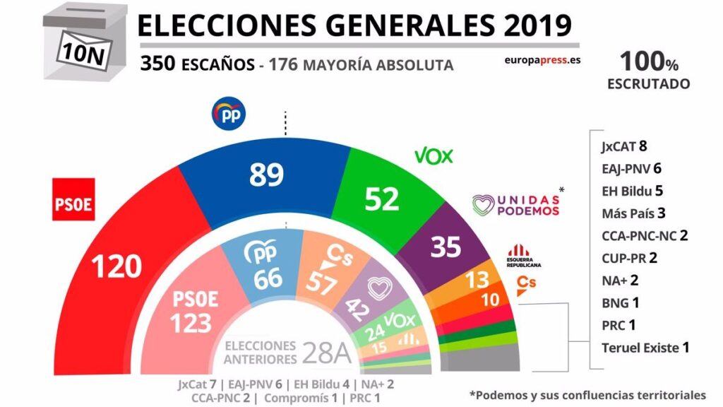 ¿Cómo fueron las últimas elecciones de 2019 en España?  