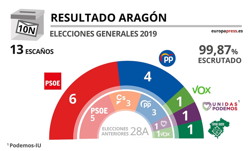 ¿Cómo fueron las últimas elecciones de 2019 en Aragón?