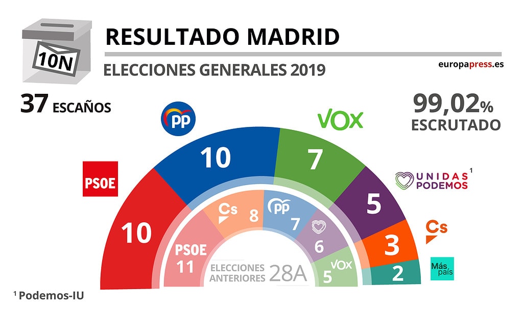 ¿Cómo fueron las últimas elecciones de 2019 en la Comunidad de Madrid? 