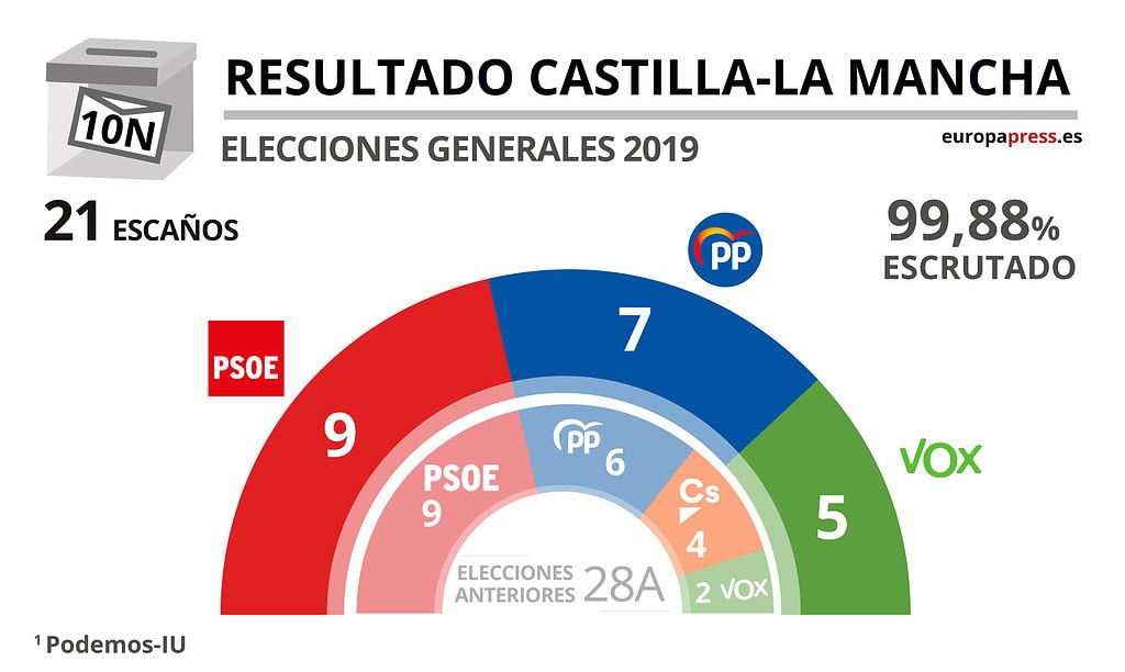 ¿Cómo fueron las últimas elecciones de 2019 en Castilla- La Mancha?