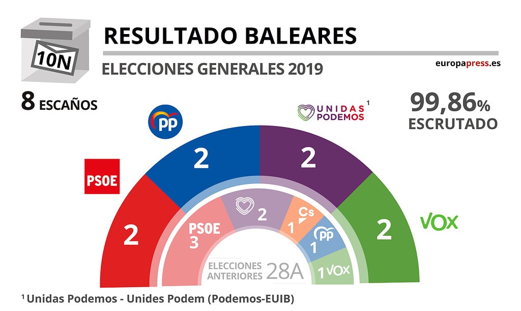 ¿Cómo fueron las últimas elecciones de 2019 en las Illes Balears?