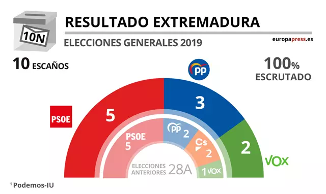 ¿Cómo fueron las últimas elecciones de 2019 en Extremadura?