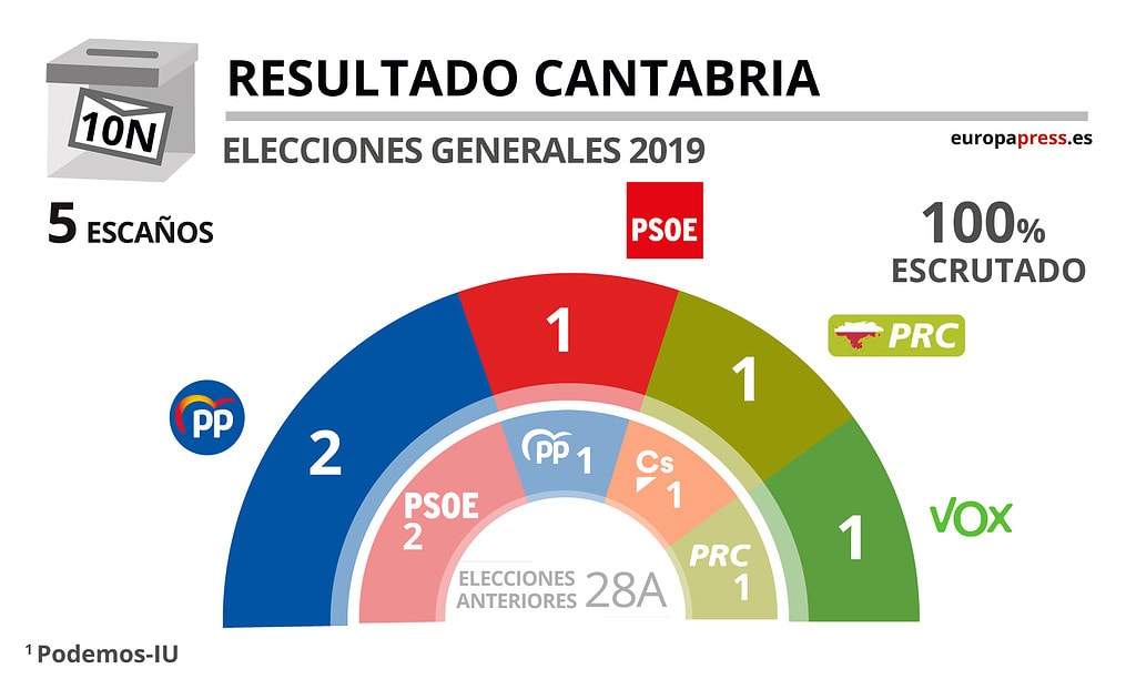 ¿Cómo fueron las últimas elecciones de 2019 en Cantabria?