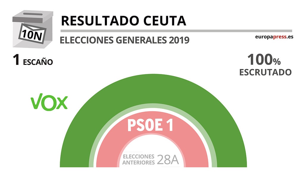 ¿Cómo fueron las últimas elecciones de 2019 en Ceuta?