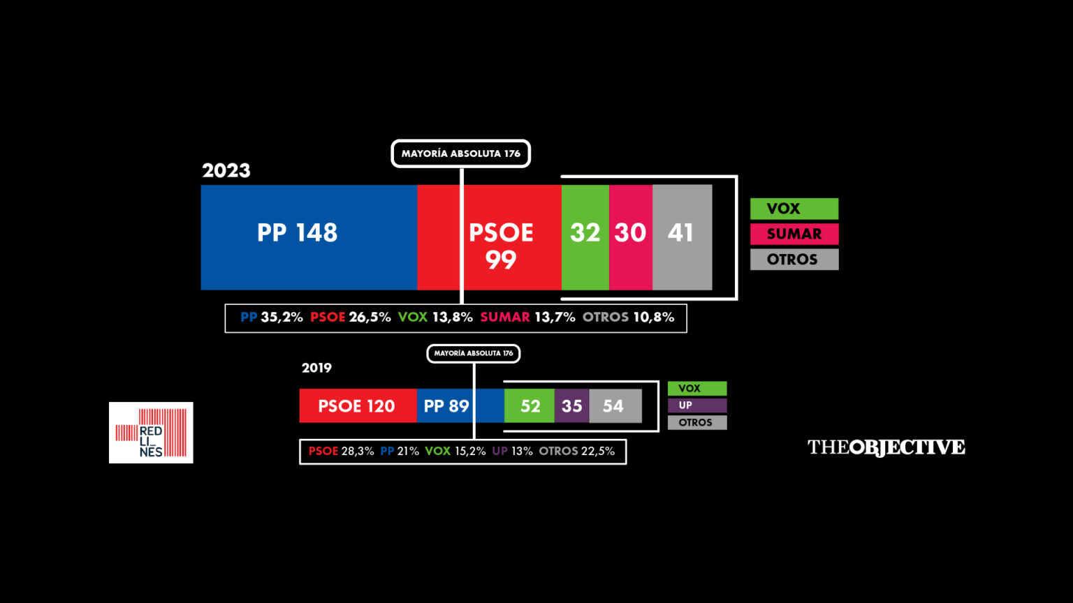 El PP ganará con claridad el 23-J y logrará una amplía mayoría con Vox, según el ‘Votómetro’