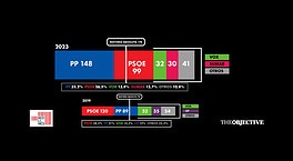 El PP ganará con claridad el 23-J y logrará una amplía mayoría con Vox, según el 'Votómetro'