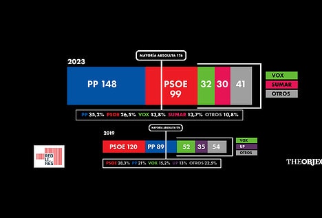El PP ganará con claridad el 23-J y logrará una amplía mayoría con Vox, según el 'Votómetro'