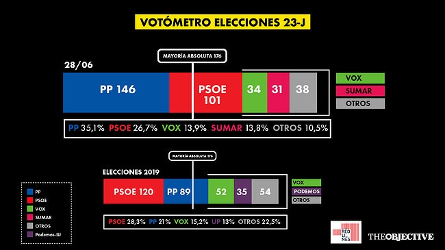 El PP acusa sus errores de campaña, pero mantiene una mayoría amplia si pacta con Vox