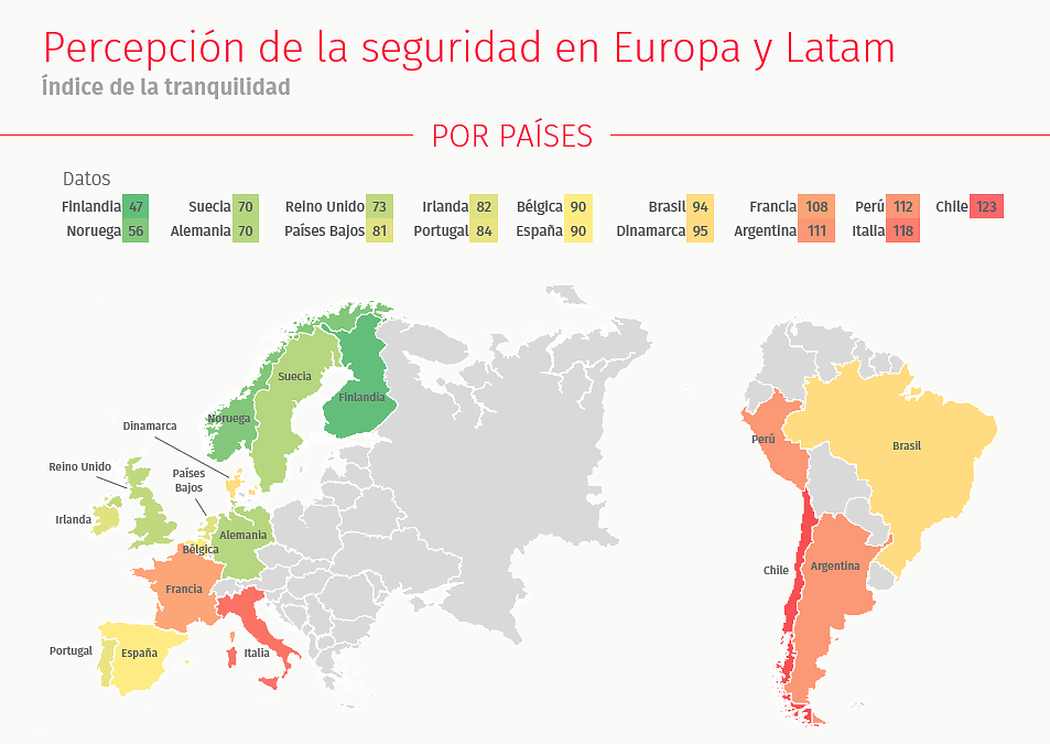 Tres de cada cuatro ciudadanos creen que España es un país seguro