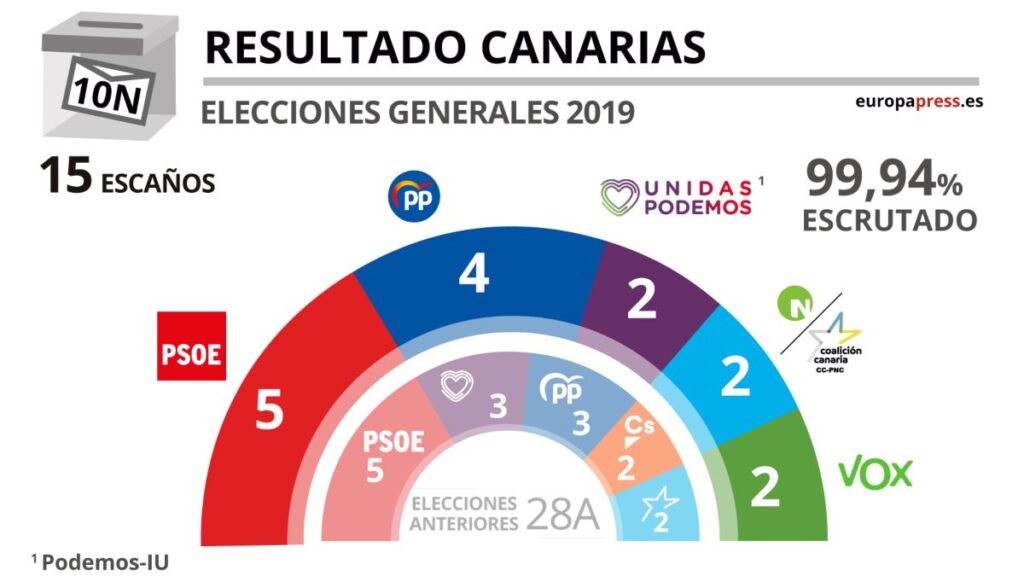 ¿Cómo fueron las últimas elecciones de 2019 en Canarias?
