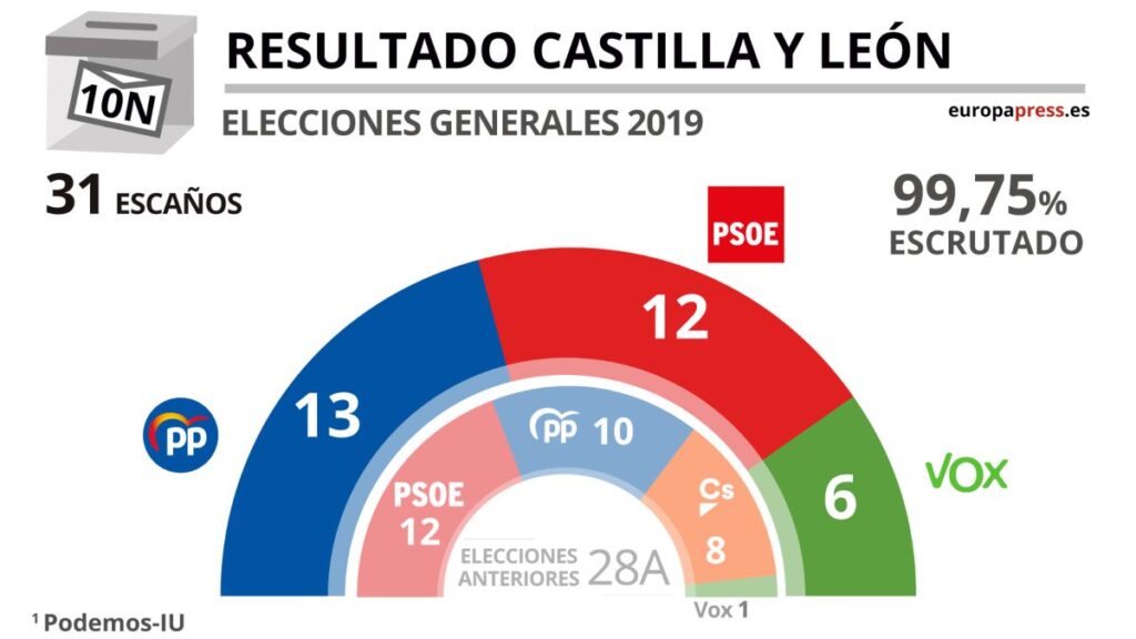 ¿Cómo fueron las últimas elecciones de 2019 en Castilla y León?