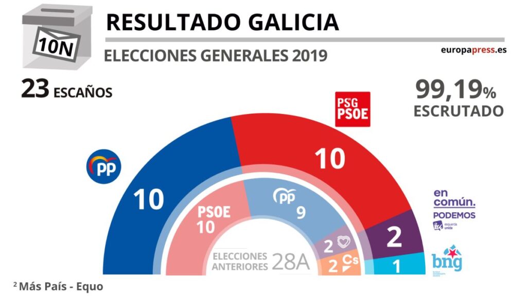¿Cómo fueron las últimas elecciones de 2019 en Galicia?