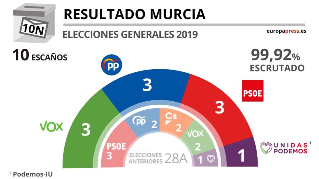 ¿Cómo fueron las últimas elecciones de 2019 en la Región de Murcia?