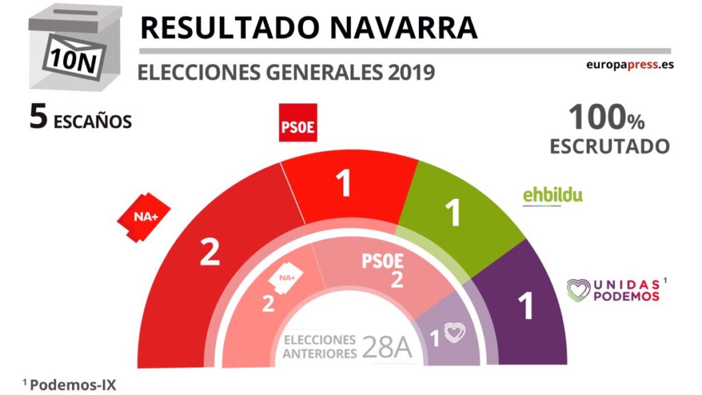 ¿Cómo fueron las últimas elecciones de 2019 en la Comunidad de Navarra?