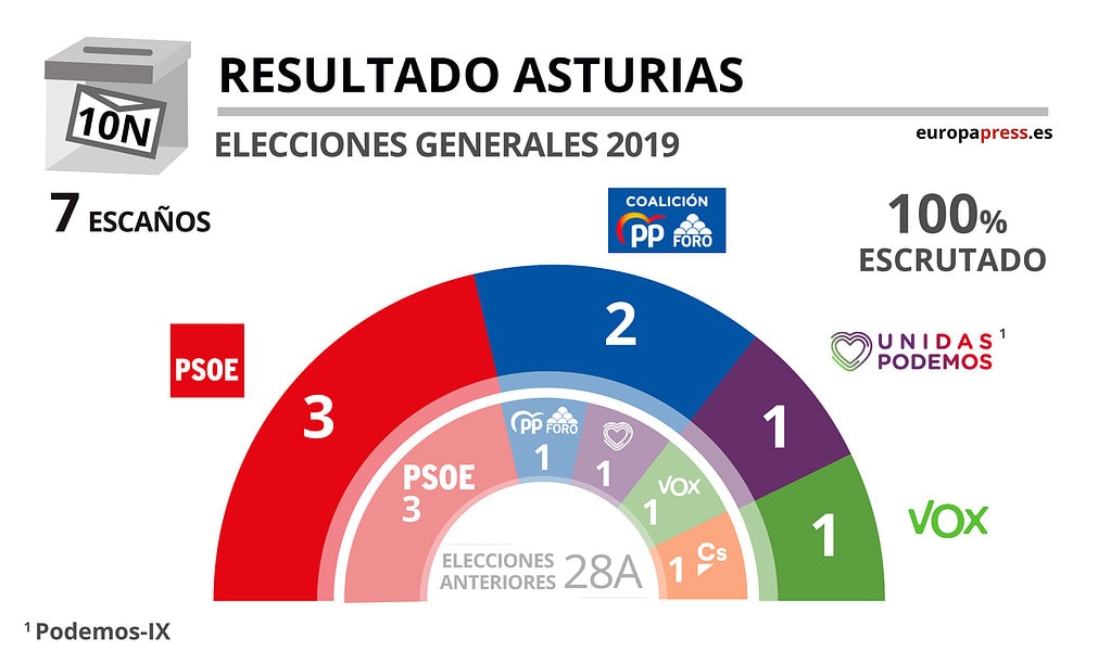 ¿Cómo fueron las últimas elecciones de 2019 en Asturias?