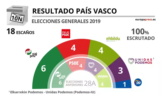 ¿Cómo fueron las últimas elecciones de 2019 en País Vasco?