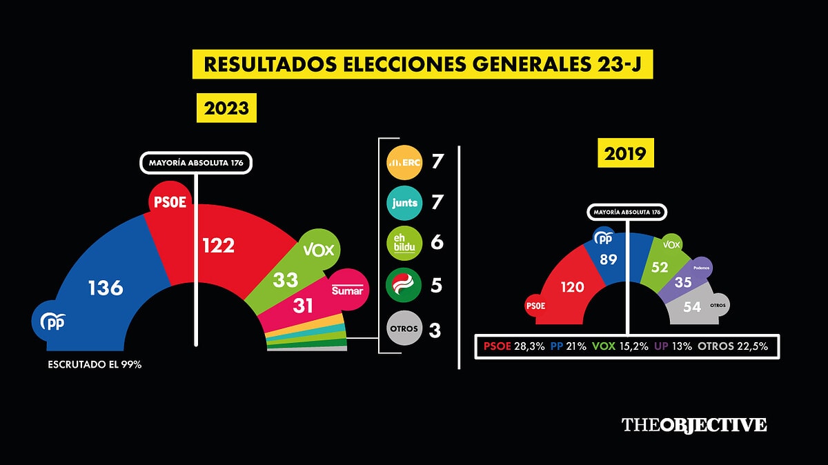 El PP gana y Sánchez resiste: Puigdemont y el PNV tendrán la llave para evitar otras elecciones