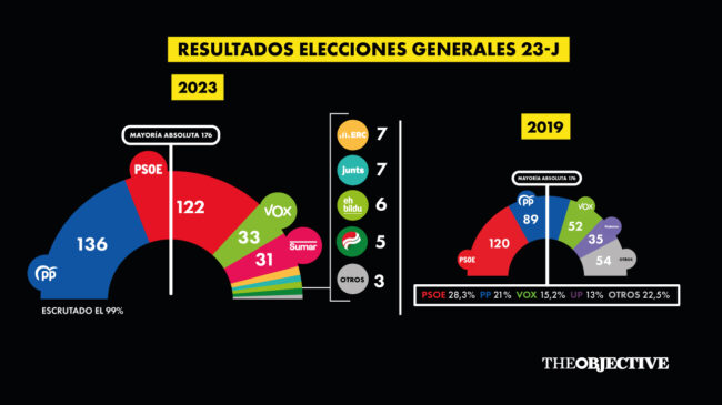 El PP gana y Sánchez resiste: Puigdemont y el PNV tendrán la llave para evitar otras elecciones