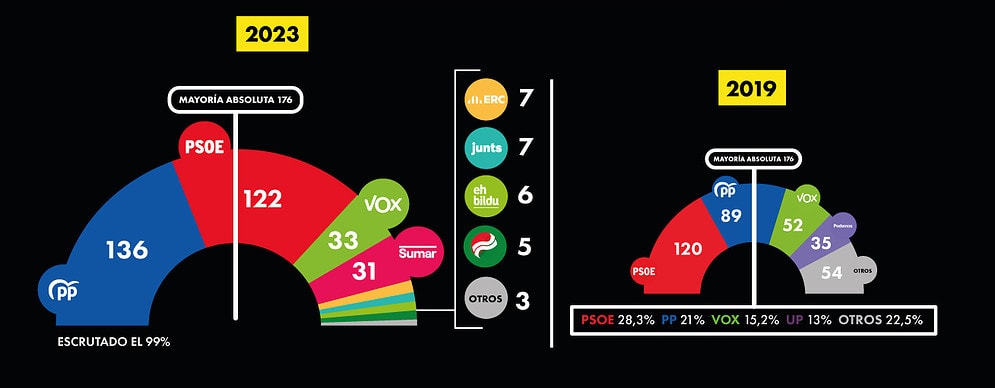 El PP gana y Sánchez resiste: Puigdemont y el PNV tendrán la llave para evitar otras elecciones