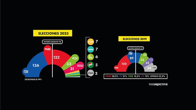 Sánchez buscará un 'Frankenstein' ampliado con la abstención del partido de Puigdemont