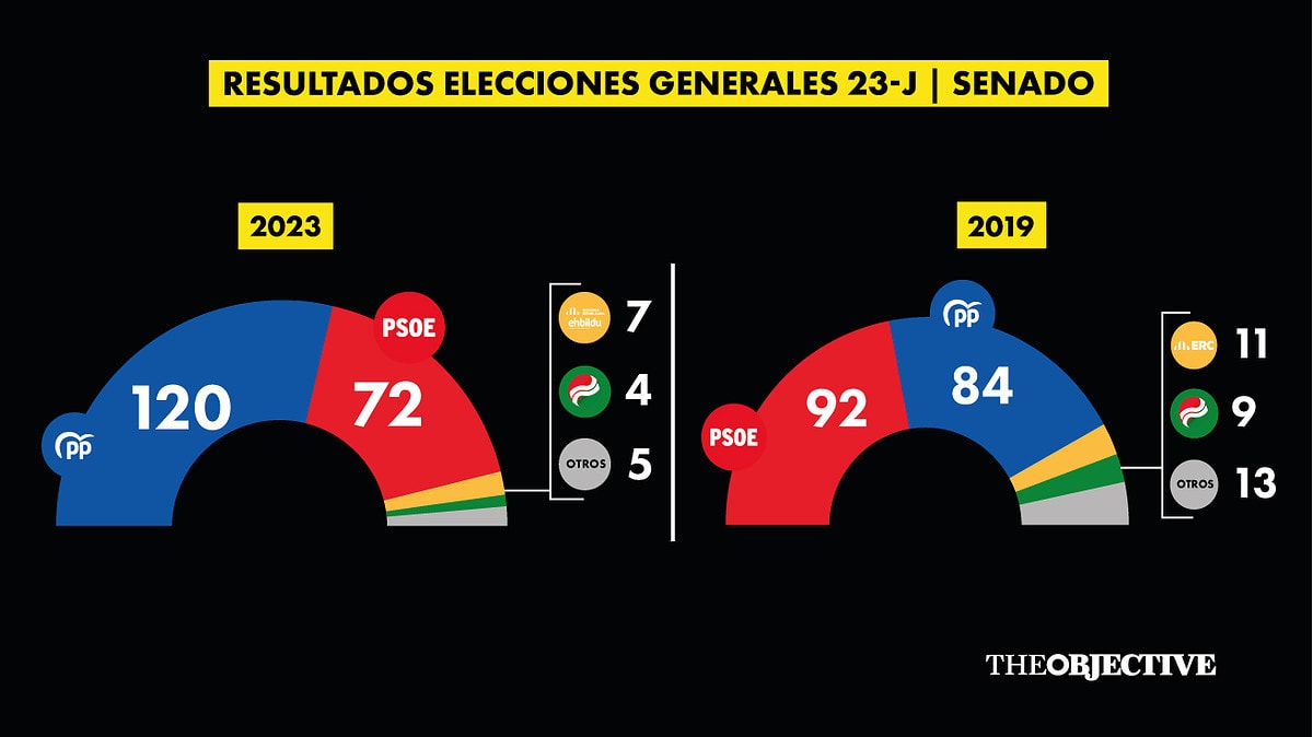 El PP logra la mayoría absoluta en el Senado