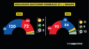 El PP logra la mayoría absoluta en el Senado