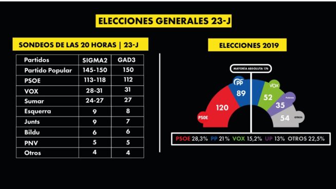 Fracaso histórico de las encuestas privadas frente al CIS, que casi clava los resultados