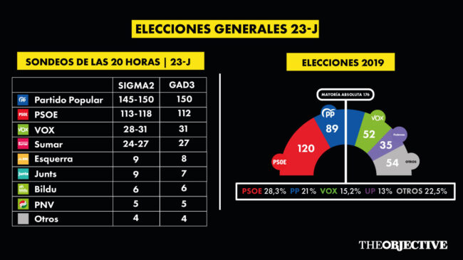 Los sondeos apuntan a que la derecha tendrá mayoría para desalojar a Pedro Sánchez