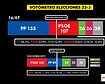 El PP despega y se coloca ya en los 153 escaños a seis días de las elecciones
