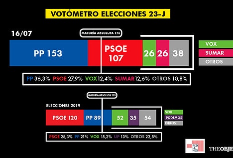 El PP despega y se coloca ya en los 153 escaños a seis días de las elecciones