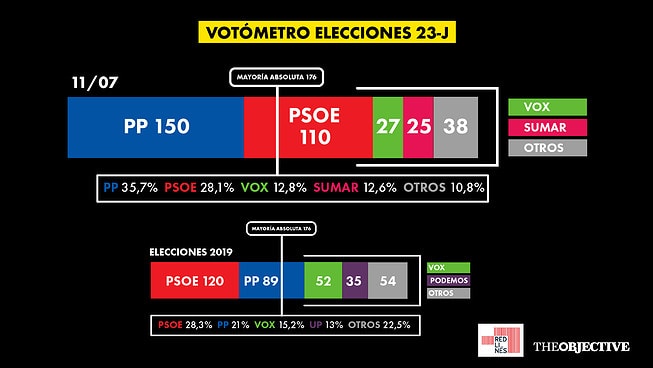 El desplome en intención de voto de Sumar facilita una mayoría absoluta de la derecha