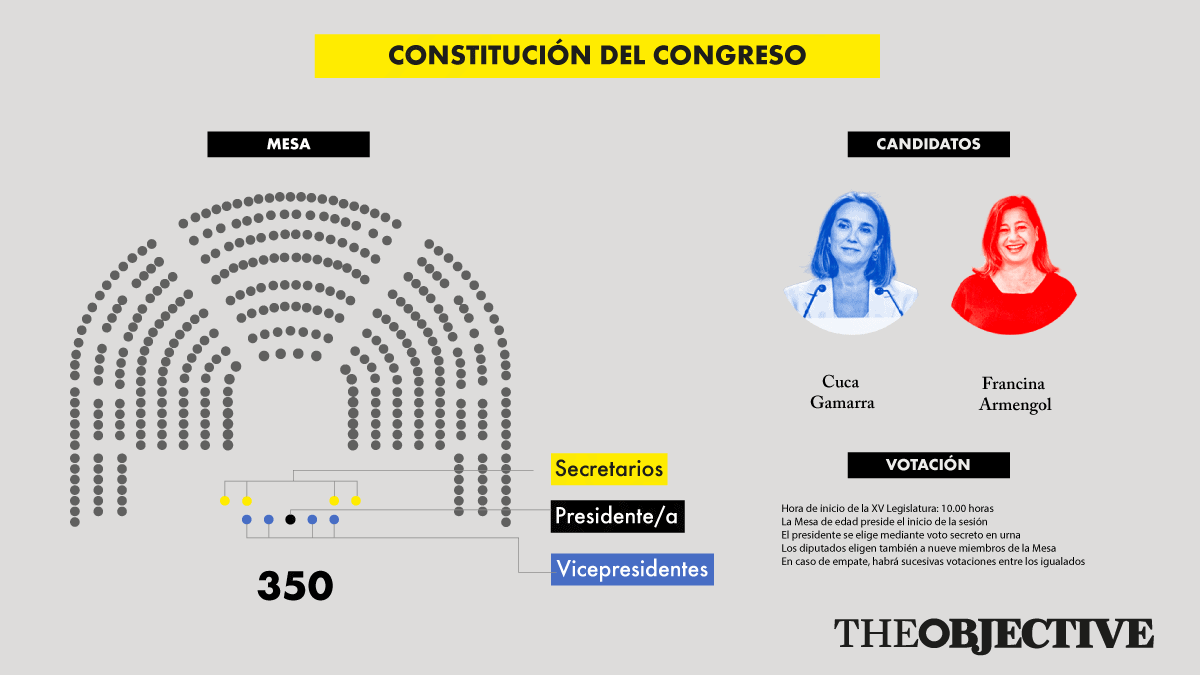 Elección de la Mesa del Congreso: así funciona la crucial sesión de constitución de las Cortes
