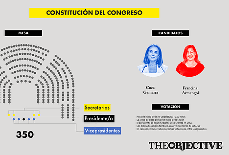 Elección de la Mesa del Congreso: así funciona la crucial sesión de constitución de las Cortes