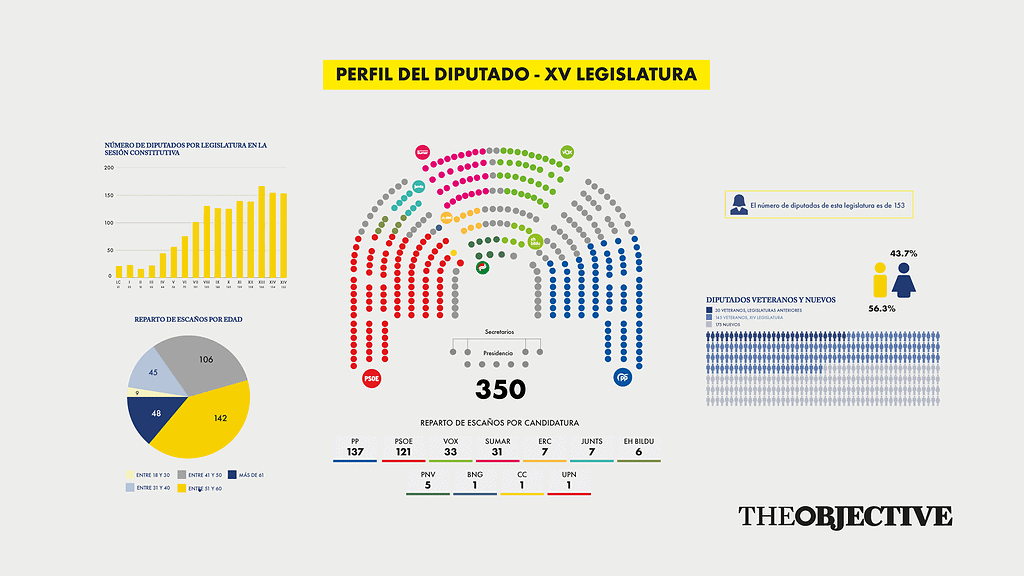 Distribución de los diputados por cada partido. Foto: Alejandra Svriz. 