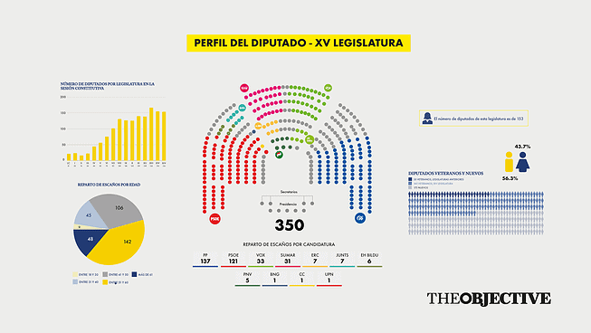 Arranca la XV Legislatura con la mitad de los diputados nuevos y una media de edad más alta