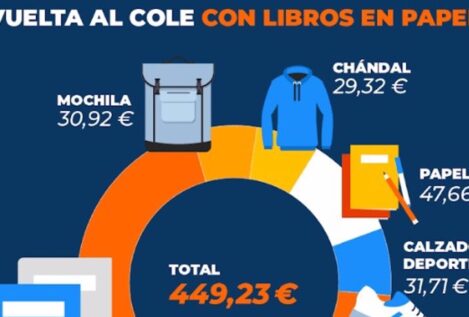 España, el país con los libros de texto más caros de Europa con un precio de 22 euros por libro