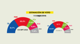 El CIS da la victoria al PSOE y coloca a Sumar como tercera fuerza por delante de Vox