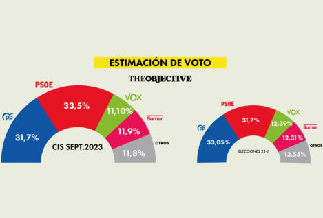 El CIS da la victoria al PSOE y coloca a Sumar como tercera fuerza por delante de Vox