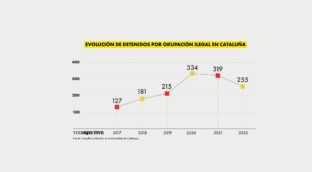 Los detenidos por okupación ilegal en Cataluña se han duplicado en cinco años