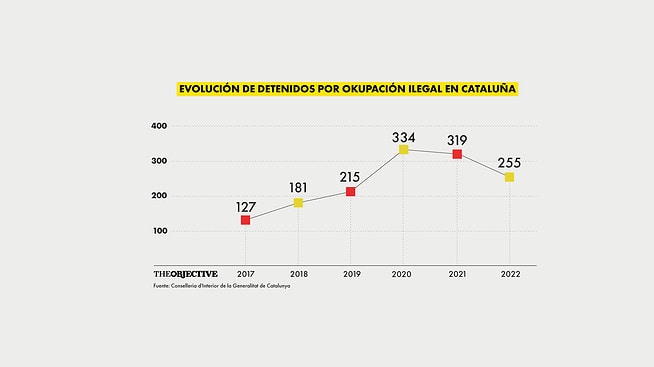 Los detenidos por okupación ilegal en Cataluña se han duplicado en cinco años