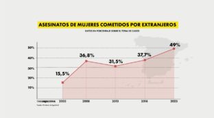 Los asesinatos de mujeres cometidos por extranjeros crecen del 15% al 49% en 20 años