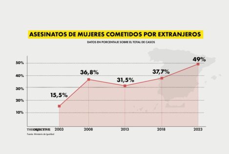 Los asesinatos de mujeres cometidos por extranjeros crecen del 15% al 49% en 20 años