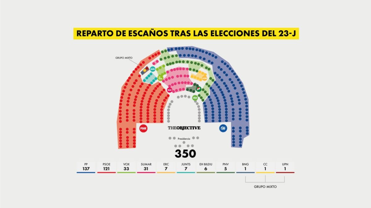 La mayoría de los diputados de Vox quedan encajados en el Congreso entre Bildu y ERC