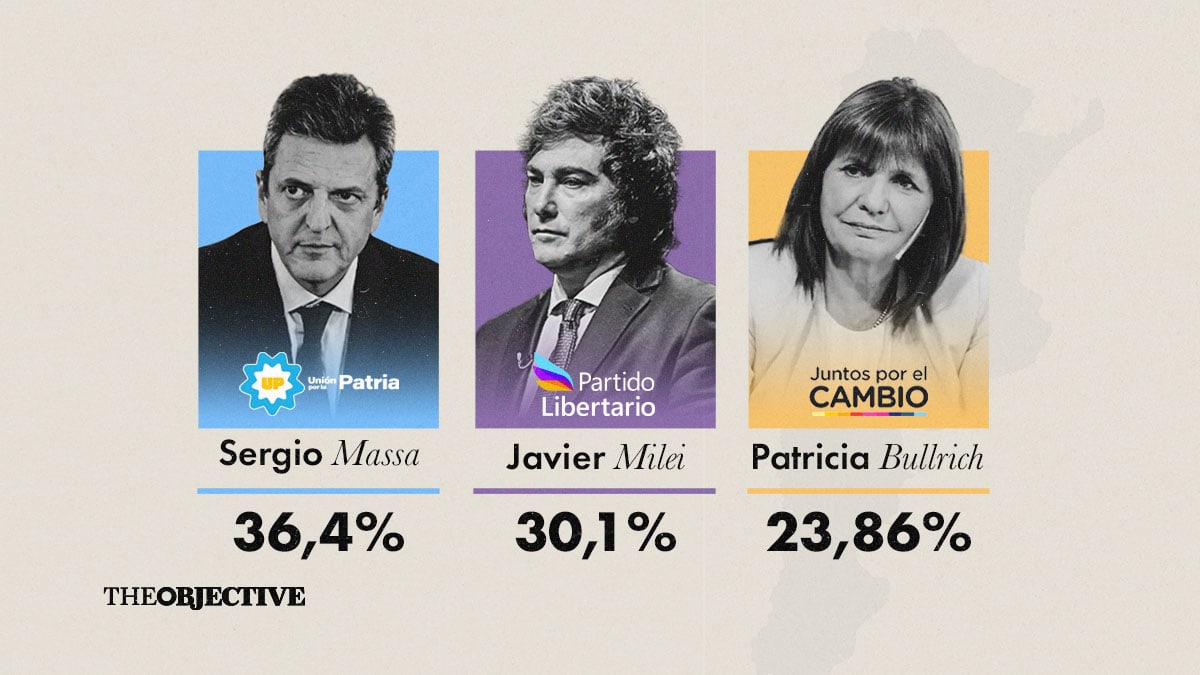 Massa gana las elecciones en Argentina y se enfrentará a Milei en la segunda vuelta