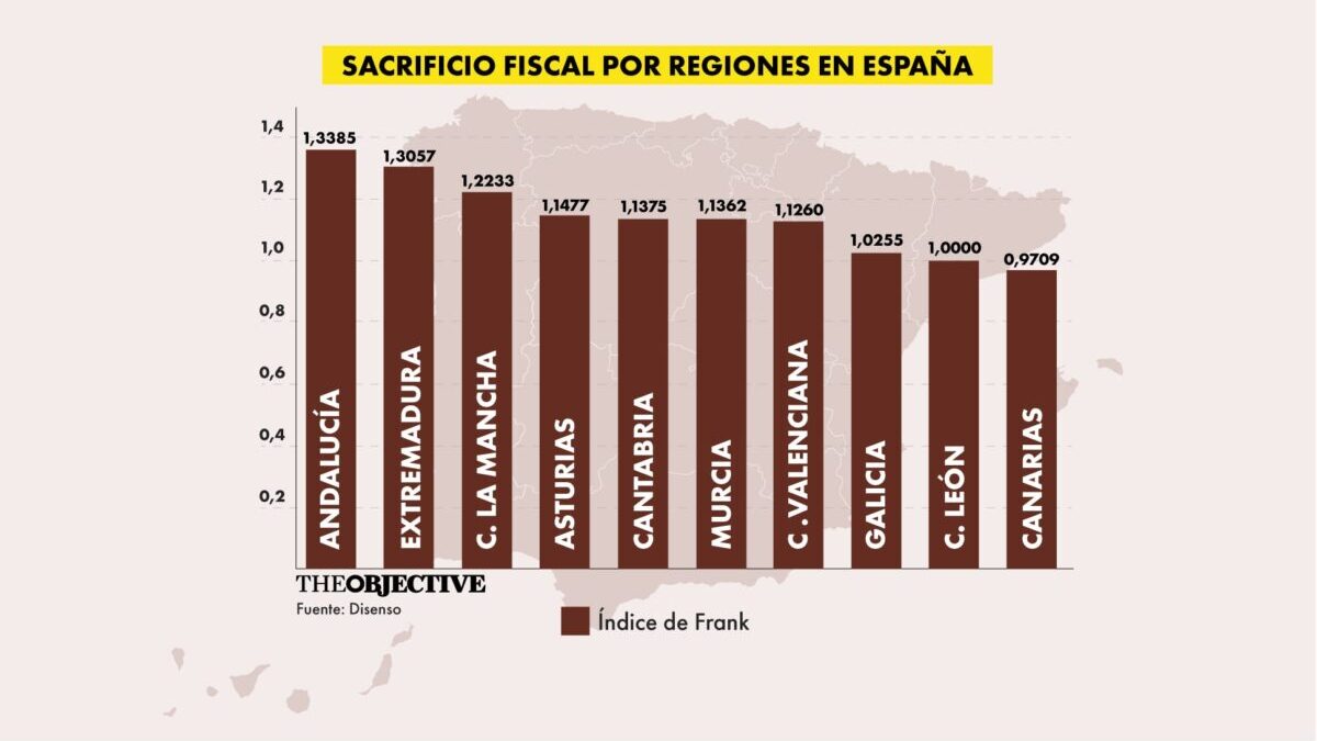 Un informe demuestra que los andaluces son los que realizan un mayor esfuerzo fiscal