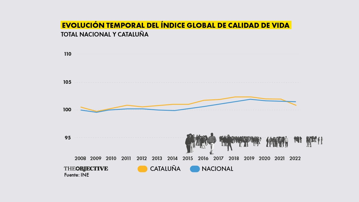 La seguridad y la convivencia hunden a Cataluña en el índice de calidad de vida del INE