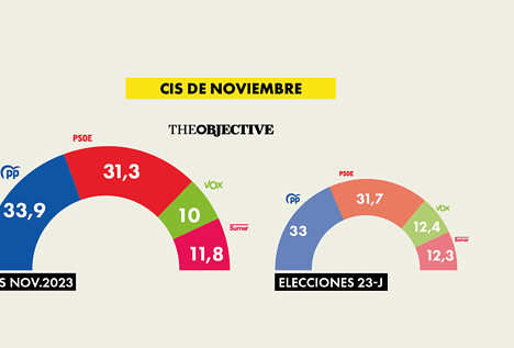 El PP ganaría las elecciones con 2,6 puntos de ventaja sobre el PSOE, según el CIS